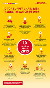 Logistics and supply chain management have significant implications for every industry. Dhl Resilience360 Top 10 Supply Chain Risk Predictions 2019 Supply Chain 24 7