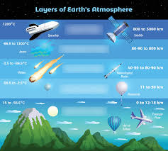 layers of the atmosphere diagram quizlet