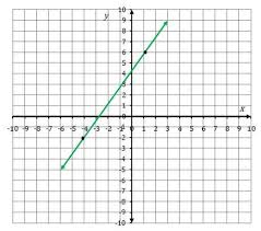 Slope And Linear Equations Part 1