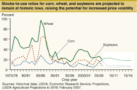 2007 08 World Food Price Crisis Wikiwand