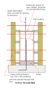 Wall Formwork