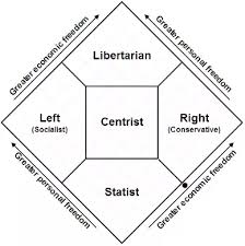 What Are The Differences Between The Left Right And Centre