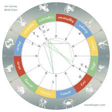 Birth Horoscope Jim Carrey Capricorn Starwhispers Com