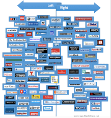 The Media Bias Chart That Led To Trumps Threat To Regulate