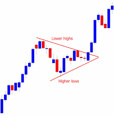 How To Trade The Pennant Triangle Wedge And Flag Chart