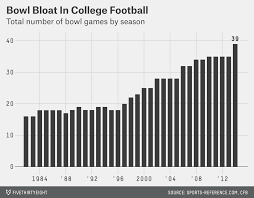 College Footballs Bloated Bowl Season In 3 Charts