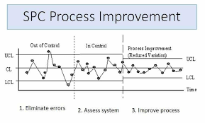 control charts for continuous improvement