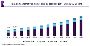 Us Milk Sales Drop By More Than 1 Billion As Plant Based