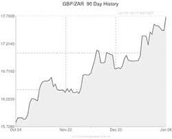 Pound Sterling To South African Rand Gbp Zar Exchange Rate