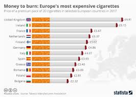 Hard pack and soft pack . Chart Where Smoking Breaks The Bank Statista