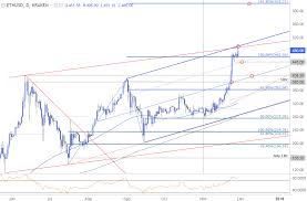 Near Term Setups In Eur Nzd Gbp Usd And Ethereum Market