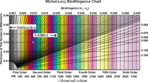 Michel Levy Birefringence Chart Edited From Olympus Mi Open I