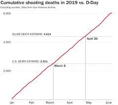 More Americans Were Shot To Death By March 6 This Year Than