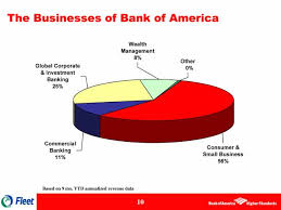 Bank Of America Slide Presentation