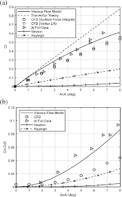 The Lift And Drag Coefficients Of A