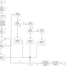 The Sort Classs Flow Chart Download Scientific Diagram