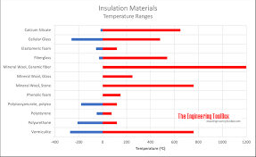 Insulation Materials Operating