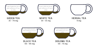 My New Blog Post Looks At The Amount Of Caffeine In Tea And
