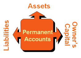 Accounting Equation Flashcards Quizlet