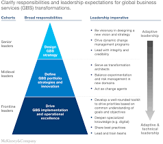 Gbs insurance and financial services, inc. From Back Office To Innovation S Front Lines With Next Gen Global Business Services Mckinsey