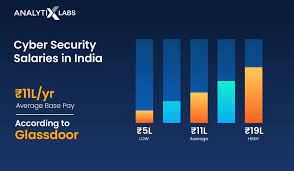 Cyber Security Salary In India 2022