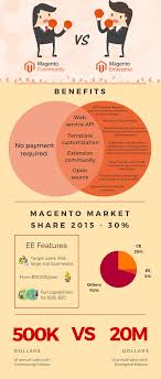 Magento Community Vs Enterprise Less Investment Or More
