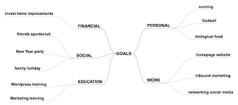 smart goals in a mind map simplemind all keywords are connected to the general associations