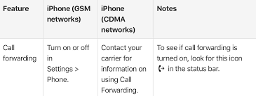 Stop phone calls from forwarding. Call Forwarding To Iphone 5s Apple Community