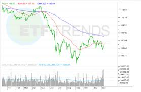 Etf Chart Of The Day Time For Total Bonds
