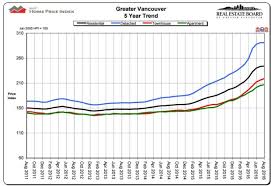 26 Slump In Vancouver Real Estate Sales Called A Return To