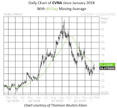 Analyst Targets 33 Downside For Carvana Stock