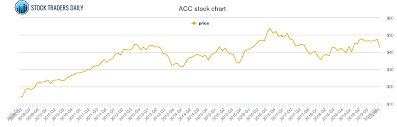 American Campus Communities Price History Acc Stock Price