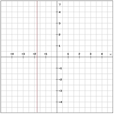 Linear Equations In The Coordinate