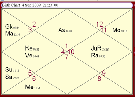 Astrology Vedic Science