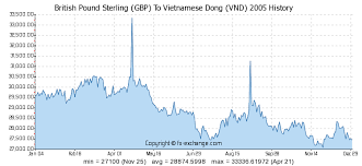British Pound Sterling Gbp To Vietnamese Dong Vnd History