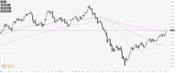 Oil Technical Analysis Wti Pumping Up And Breaking Above