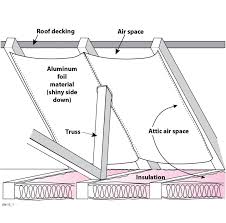 A radiant barrier works by reducing the amount of radiant energy that is emitted into the attic. Attic Radiant Barriers Building America Solution Center