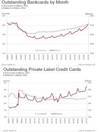 Only authorized card users can make purchases with a debit or credit card, and merchants are encouraged to ask for id before accepting payment with a card. Quarterly U S Economic And Credit Trends From Equifax Credit Card Activity Remains Strong And Steady Equifax Insights Blog