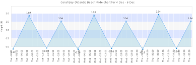 Coral Bay Atlantic Beach Tide Times Tides Forecast