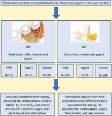 nutritional composition of dairy