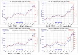 Metals The Us Dollar How It All Relates Part I