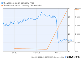 Western Union Bargain Value Stock Yielding 3 9 Or