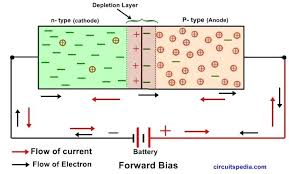 P N Diode Forward Bias Connection Semiconductor Diode