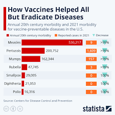 chart how vaccines helped all but