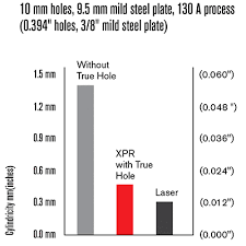 How To Get Better Plasma Hole Quality With True Hole