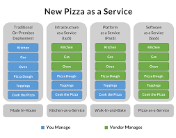 Saas Paas And Iaas Explained In One Graphic Oursky Team