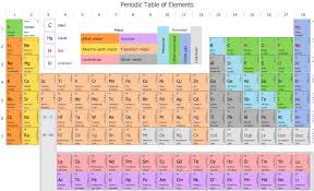 periodic table of chemical elements