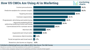 Cmos Top Uses For Ai Personalization And Predictive