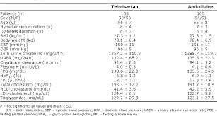 Table 1 From Effect Of Telmisartan Amlodipine Combination At