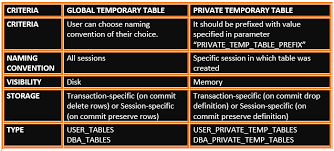 private temporary tables